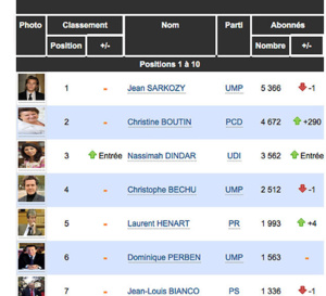 Le facebook de Nassimah Dindar classé troisième national Le facebook de Nassimah Dindar classé troisième national