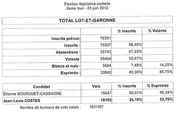 Législatives partielles Villeneuve-sur-Lot : la faillite des institutions