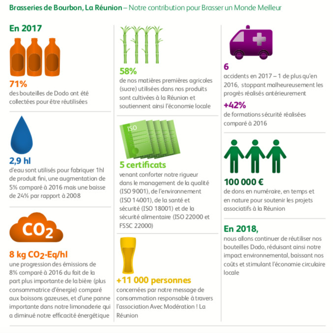 Pour la seconde année consécutive, Brasseries de Bourbon publie son rapport développement durable