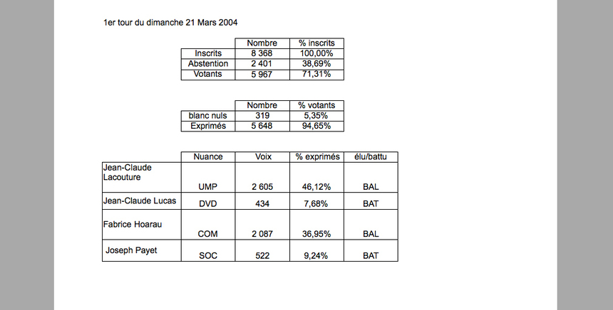 L'Etang-Salé : 330 voix entre Lacouture et F. Hoarau