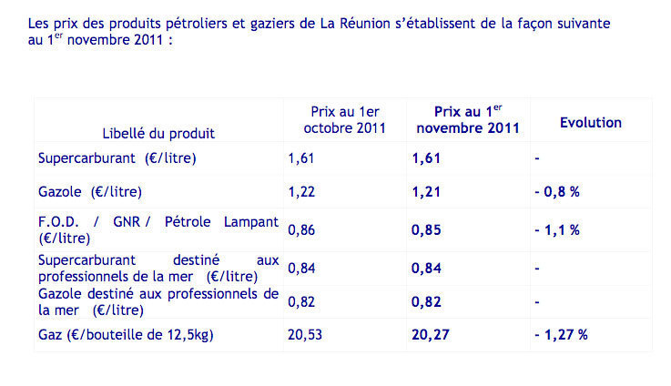 Le gazole baisse d'un centime
