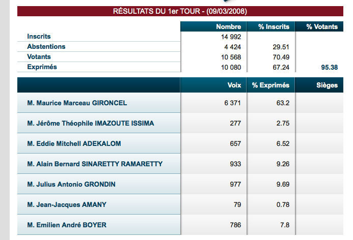 Municipales partielles : Gironcel 43,5 %, Alamélou 29,09 % et Pausé 13,06 %, la triangulaire devient plausible