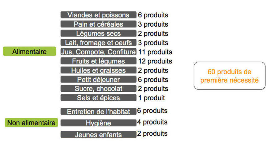Le carburant, le gaz et soixante produits vont baisser… une baisse financée en grande partie par les contribuables