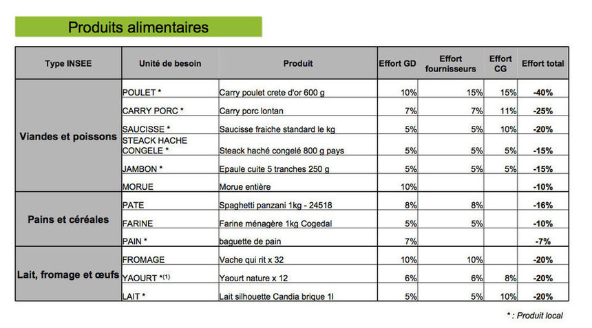 Le carburant, le gaz et soixante produits vont baisser… une baisse financée en grande partie par les contribuables