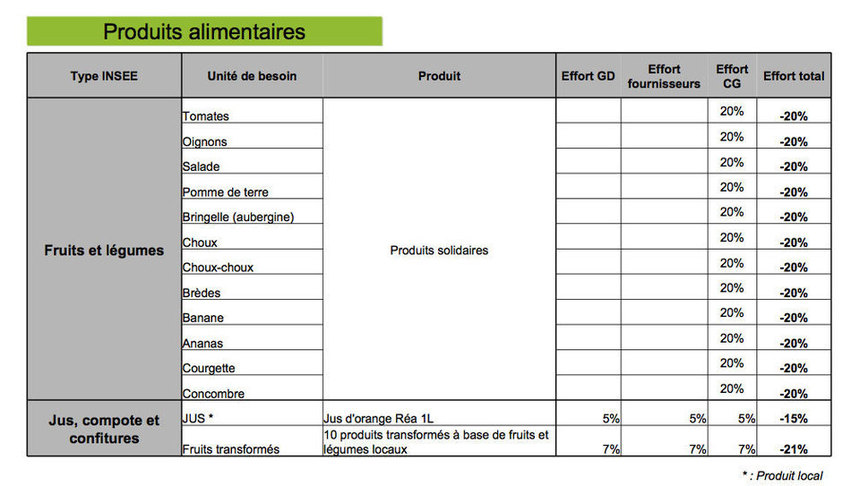Le carburant, le gaz et soixante produits vont baisser… une baisse financée en grande partie par les contribuables