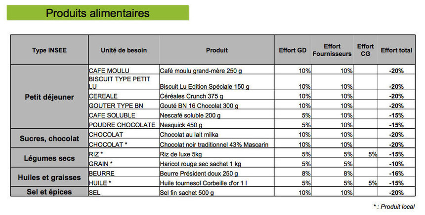 Le carburant, le gaz et soixante produits vont baisser… une baisse financée en grande partie par les contribuables