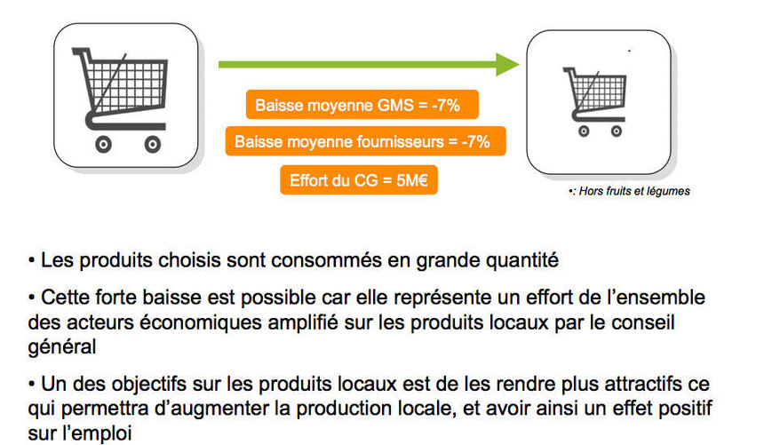 Le carburant, le gaz et soixante produits vont baisser… une baisse financée en grande partie par les contribuables