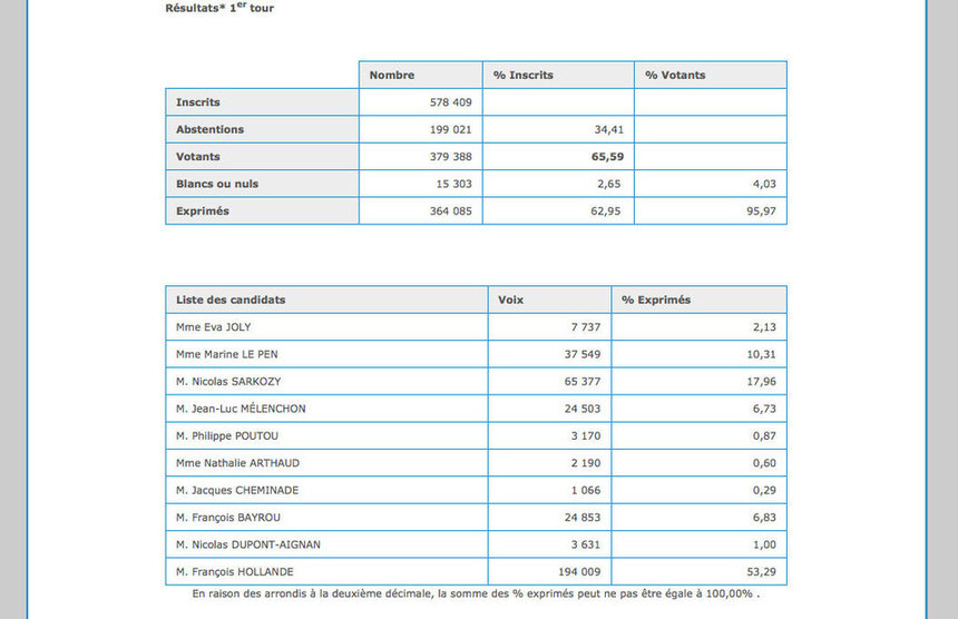 A La Réunion, Hollande est loin devant, Sarkozy touche le fond, et le FN surfe sur la vague bleu marine