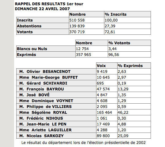 A La Réunion, Hollande est loin devant, Sarkozy touche le fond, et le FN surfe sur la vague bleu marine