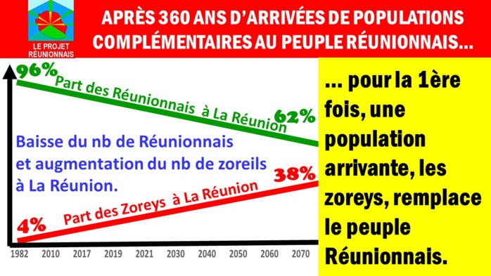 LE PEUPLE REUNIONNAIS EST ACTUELLEMENT REMPLACE PAR LES ZOREYS A LA REUNION LE PEUPLE REUNIONNAIS EST ACTUELLEMENT REMPLACE PAR LES ZOREYS A LA REUNION