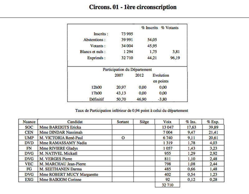 Les résultats circonscription par circonscription