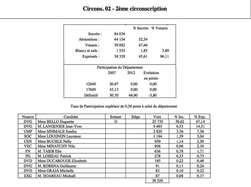 Les résultats circonscription par circonscription