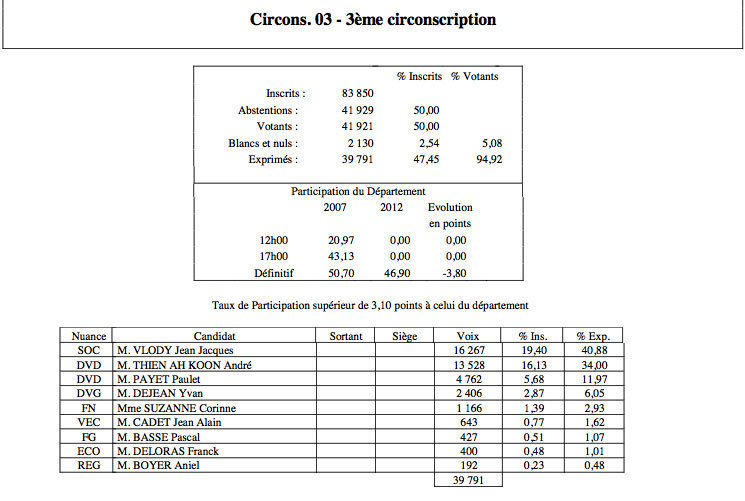 Les résultats circonscription par circonscription