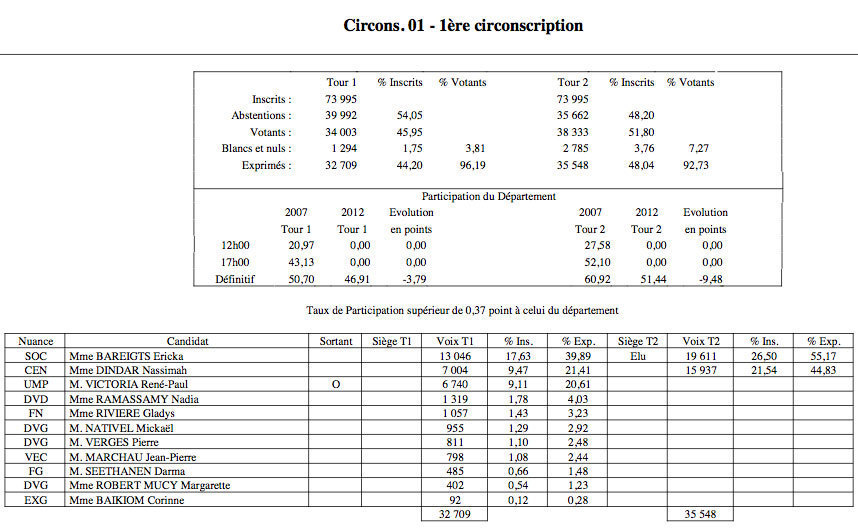 Circonscription par circonscription : l'excellent report et fortes réserves de voix à Gauche
