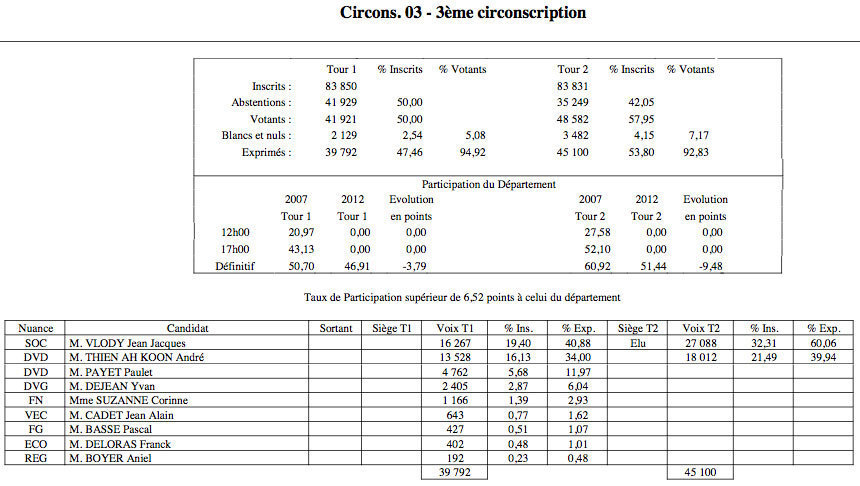 Circonscription par circonscription : l'excellent report et fortes réserves de voix à Gauche