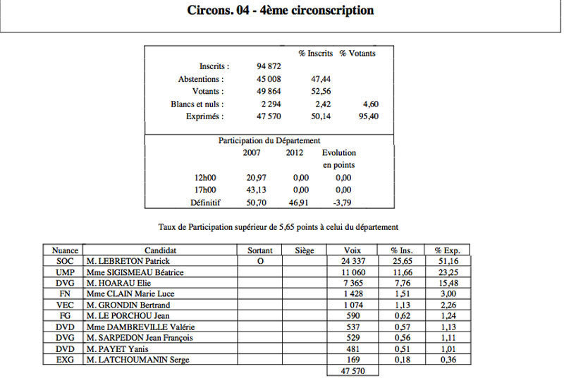Circonscription par circonscription : l'excellent report et fortes réserves de voix à Gauche