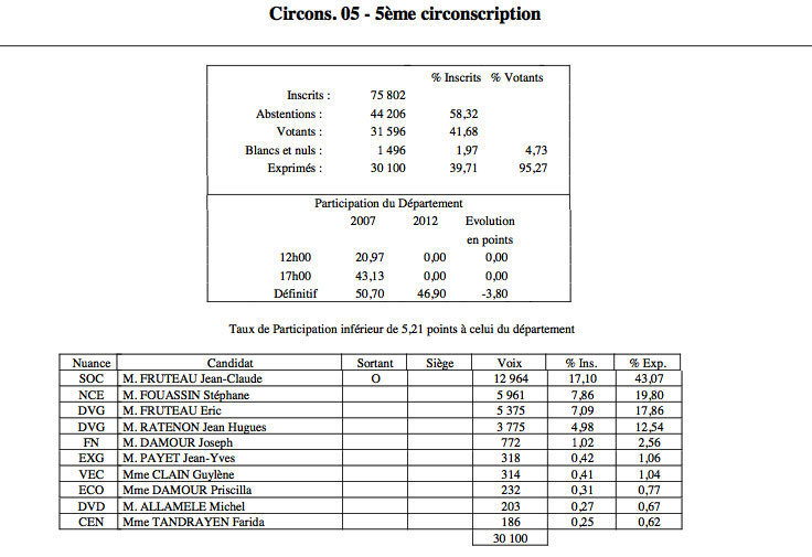 Circonscription par circonscription : l'excellent report et fortes réserves de voix à Gauche