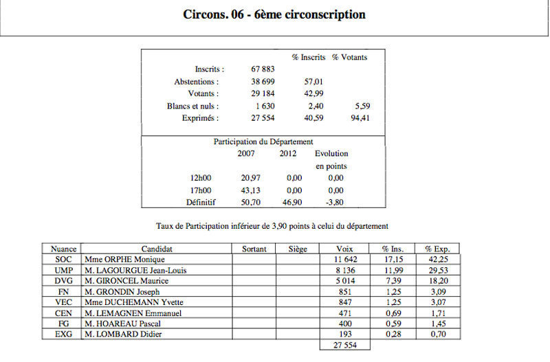 Circonscription par circonscription : l'excellent report et fortes réserves de voix à Gauche