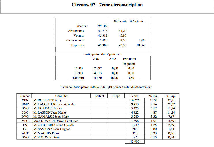 Circonscription par circonscription : l'excellent report et fortes réserves de voix à Gauche