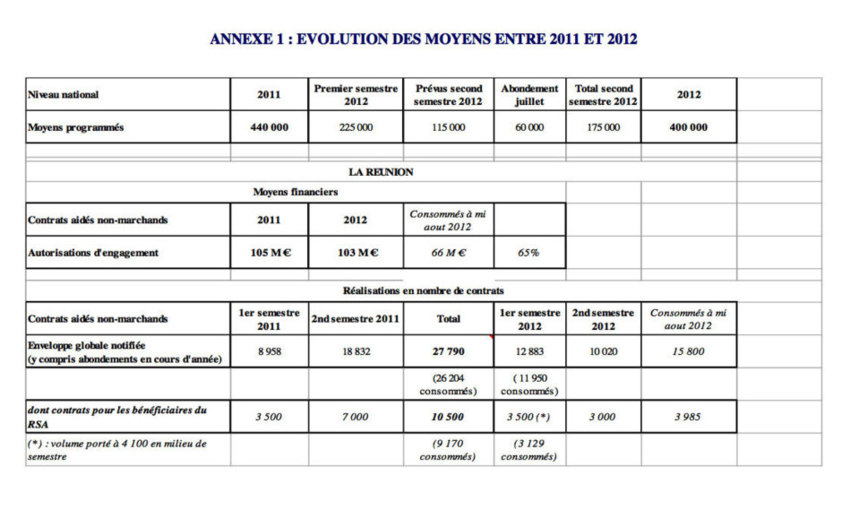 Emplois verts : Il reste 37 millions d'euros à consommer pour 2012