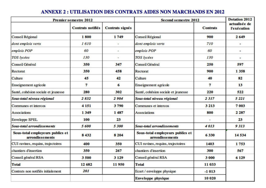 Emplois verts : Il reste 37 millions d'euros à consommer pour 2012