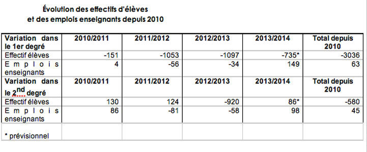 Education nationale : 261 postes supplémentaires à la rentrée 2013 pour La Réunion