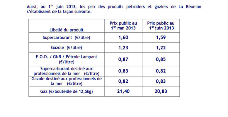 Le prix du sans-plomb et gazole baisse d'1 ct, le gaz de 67 cts