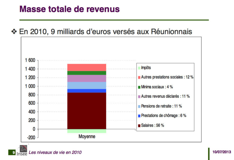 Niveaux de vie en 2010, malgré la crise, les revenus ont continué de progresser