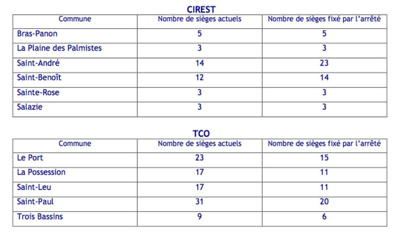 Intercommunalité : Saint-Paul perd onze sièges Intercommunalité : Saint-Paul perd onze sièges