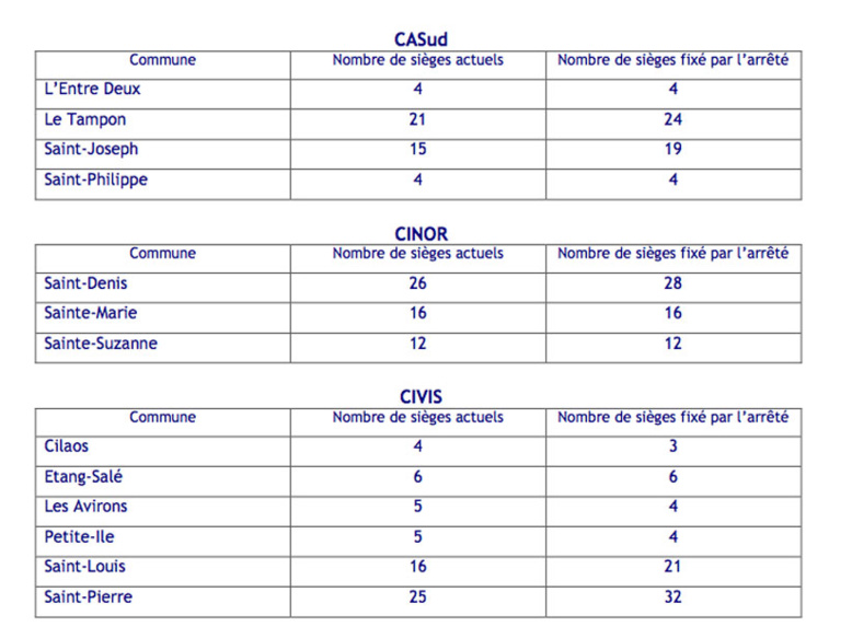 Intercommunalité : Saint-Paul perd onze sièges Intercommunalité : Saint-Paul perd onze sièges