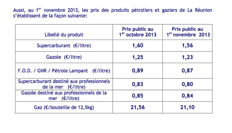 Légère baisse des carburants et du gaz