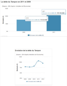 Nathalie Bassire : Le maire actuel tromperait-il volontairement les Tamponnais ? Nathalie Bassire : Le maire actuel tromperait-il volontairement les Tamponnais ?