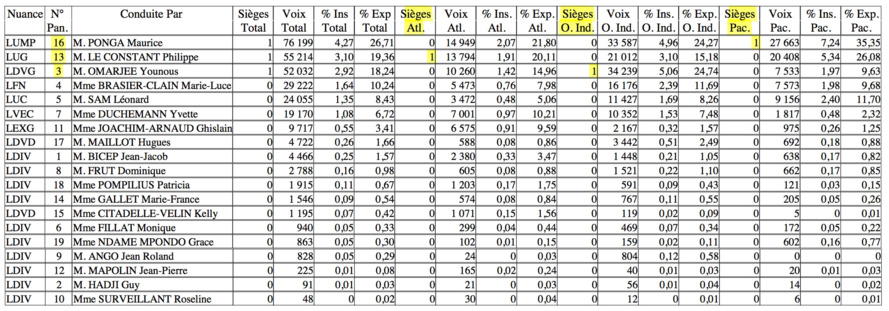 Outre-Mer : 1 UMP - 2 PS - 3 PCR Outre-Mer : 1 UMP - 2 PS - 3 PCR