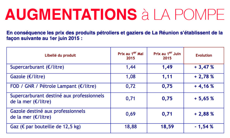 L'essence augmente toujours L'essence augmente toujours