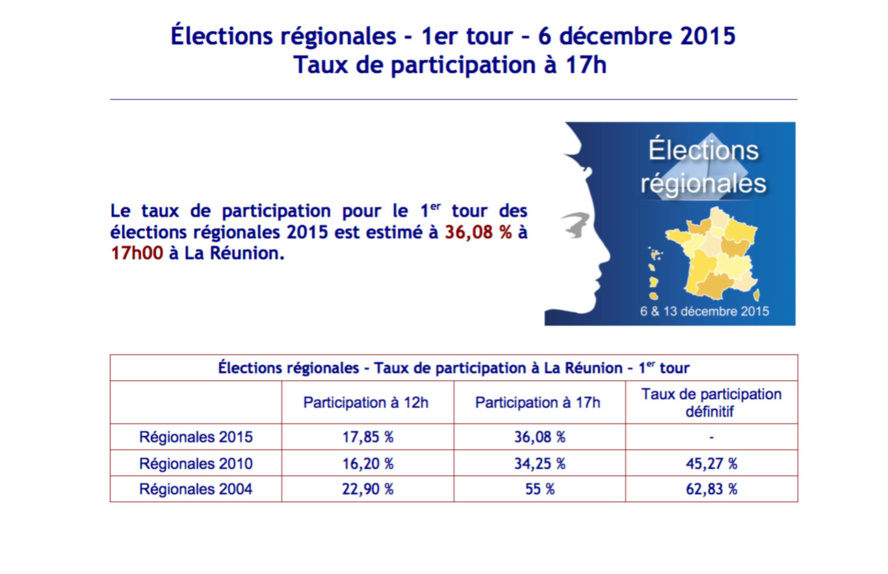 Le taux de participation à 17 heures Le taux de participation à 17 heures