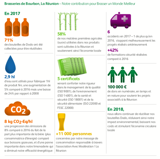 Pour la seconde année consécutive, Brasseries de Bourbon publie son rapport développement durable