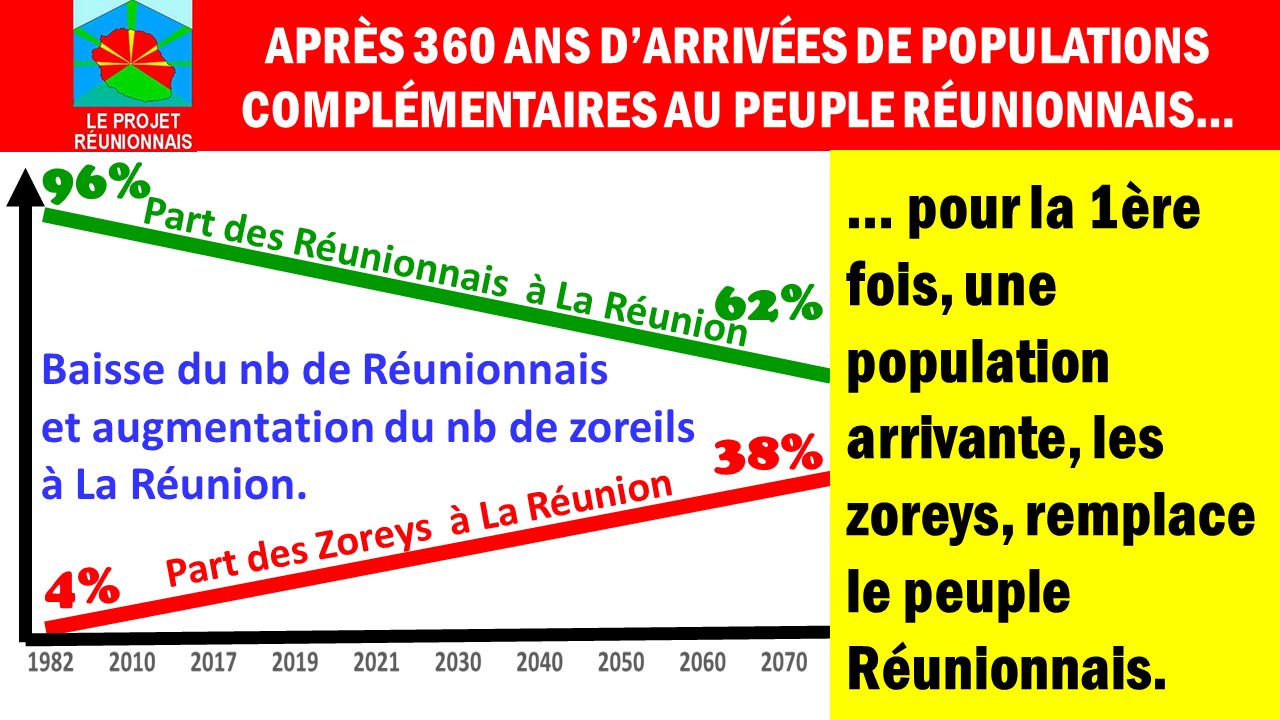 LE PEUPLE REUNIONNAIS EST ACTUELLEMENT REMPLACE PAR LES ZOREYS A LA REUNION