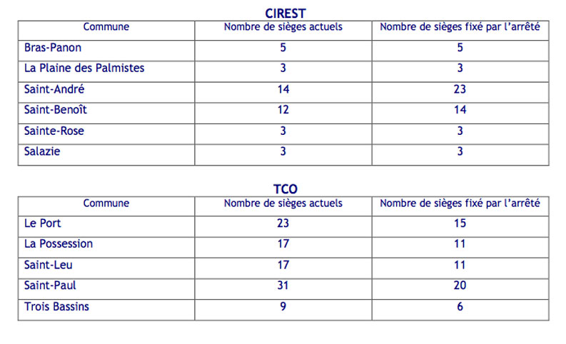 Intercommunalité : Saint-Paul perd onze sièges
