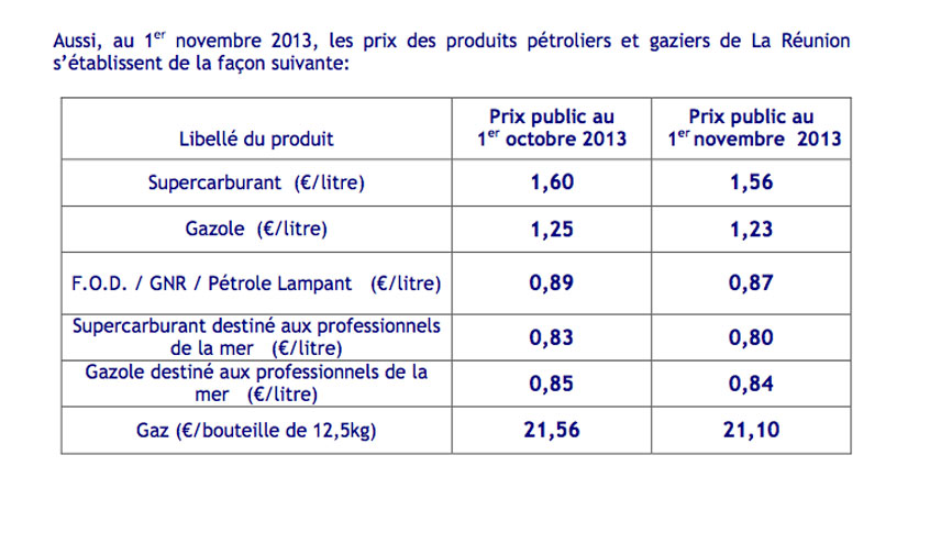 Légère baisse des carburants et du gaz