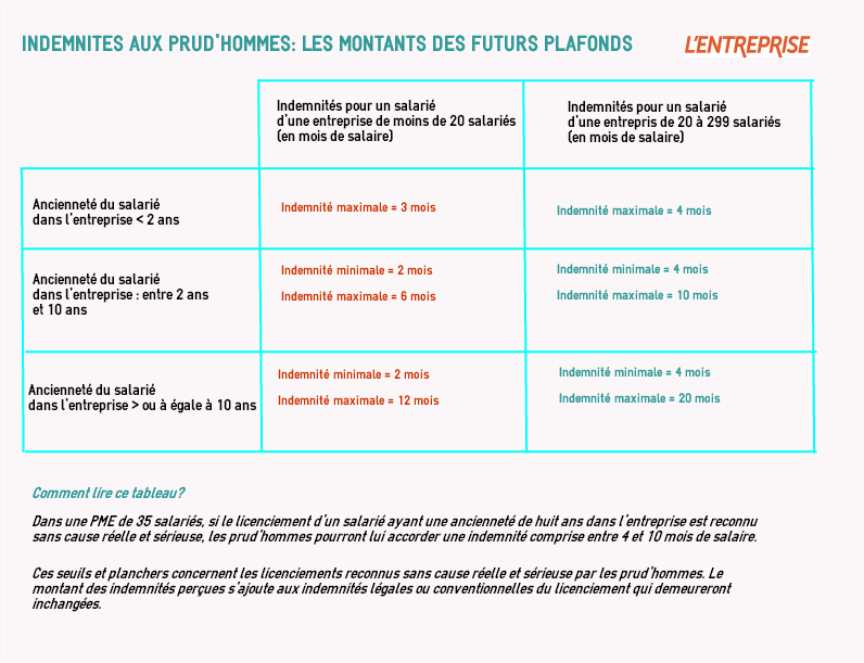 Indemnités aux prud'hommes: les montants des futurs plafonds 