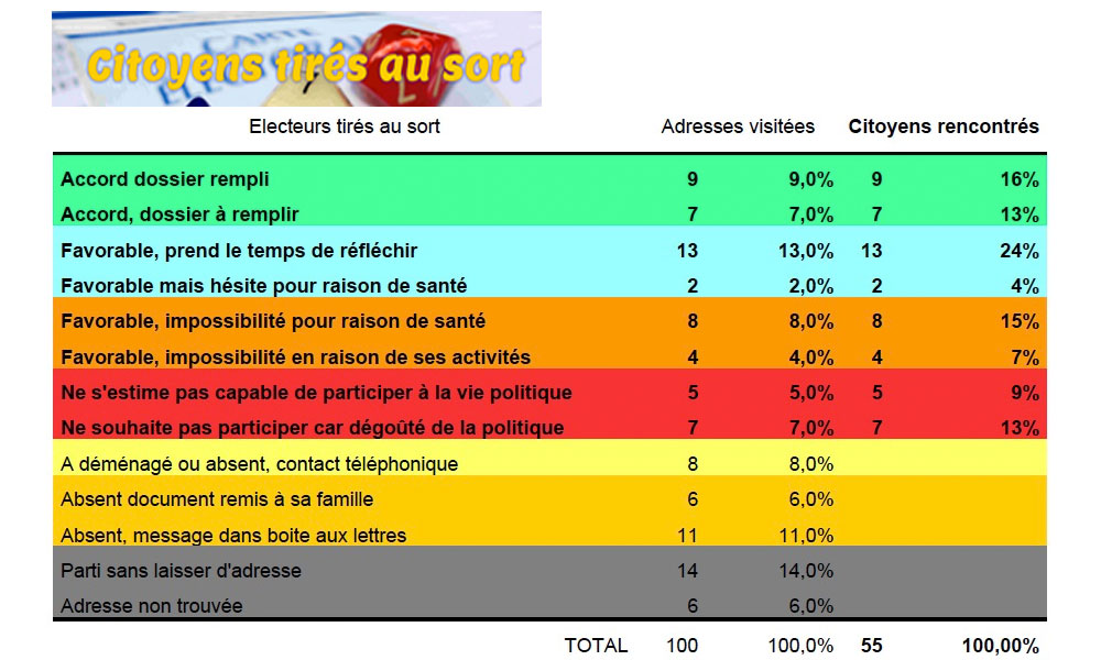 DEMORUN : VOT POU ZOT ! VOTEZ POUR VOUS ! 78% des Réunionnais favorables au tirage au sort !