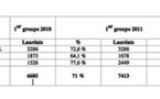Résultats du baccalauréat 2011 : premier groupe