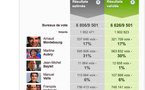 Primaires socialistes : les résultats nationaux