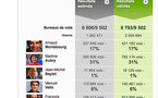 Primaires socialistes : les résultats nationaux définitifs