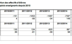 Education nationale : 261 postes supplémentaires à la rentrée 2013 pour La Réunion