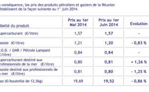 Prix de vente maximum des hydrocarbures au 1er juin 2014